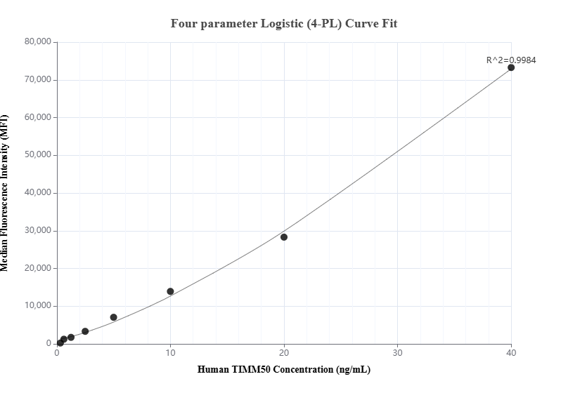 Cytometric bead array standard curve of MP00873-1